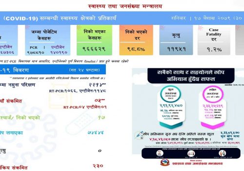 २ हजार २१४ कोरोना परीक्षण गर्दा ५ जनामा कोरोना संक्रमण पुष्टि