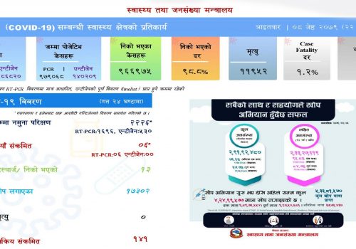 २४ घण्टामा देशभर जम्मा ६ जनामा संक्रमण पुष्टि, सक्रिय संक्रमित १४१