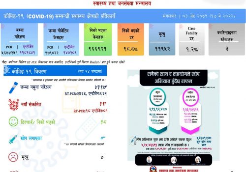 पछिल्लो २४ घण्टामा १९ जनामा कोरोना संक्रमण पुष्टि