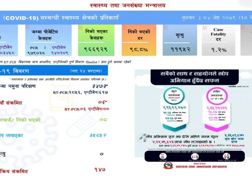 पछिल्लो २४ घण्टामा जम्मा ६ जनामा संक्रमण पुष्टि, थप ८ जना स्वस्थ