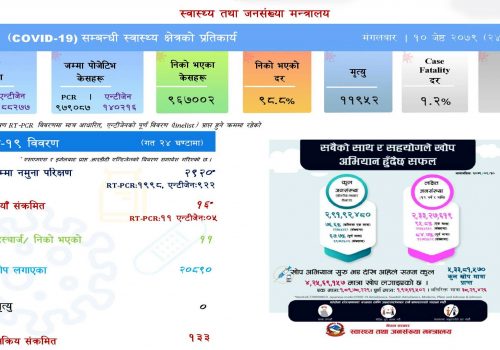 २ हजार ९२० नमुना परिक्षण गर्दा १६ जनामा कोरोना संक्रमण पुष्टि