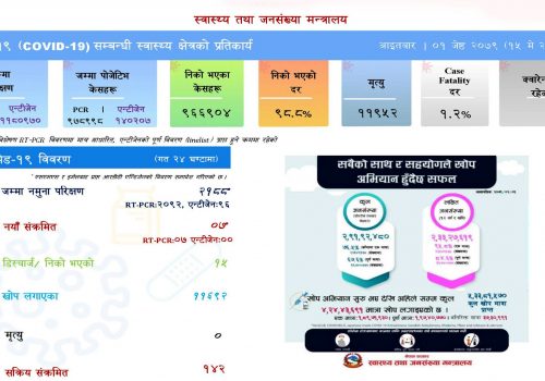 २४ घन्टामा ७ जनामा कोरोना संक्रमण, सक्रिय संक्रमित १४२