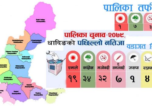 हेर्नुहोस धादिङको १२ पालिका र १०१ वडाको नतिजा (विवरण सहित)