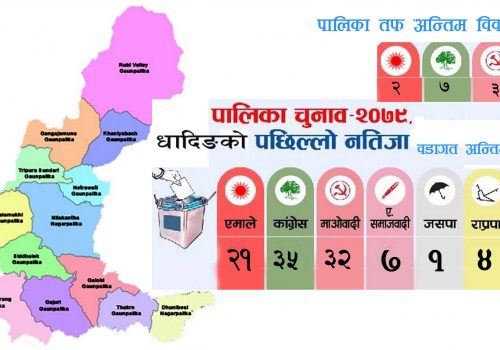 धादिङको १३ पालिका र १०४ वडाको अन्तिम नतिजा : काँग्रेसले ७ पालिका र ३५ वडा जित्यो (विवरण सहित)