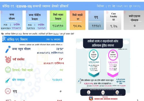 थप १४ जनामा कोरोना संक्रमण पुष्टि, सक्रिय संक्रमित एक सय माथि