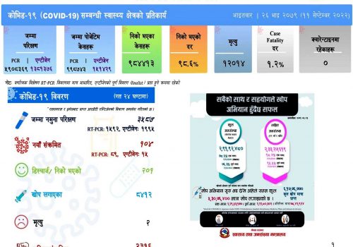 थप १०४ जनामा कोरोना संक्रमण, सक्रिय संक्रमित २ हजार ३१६