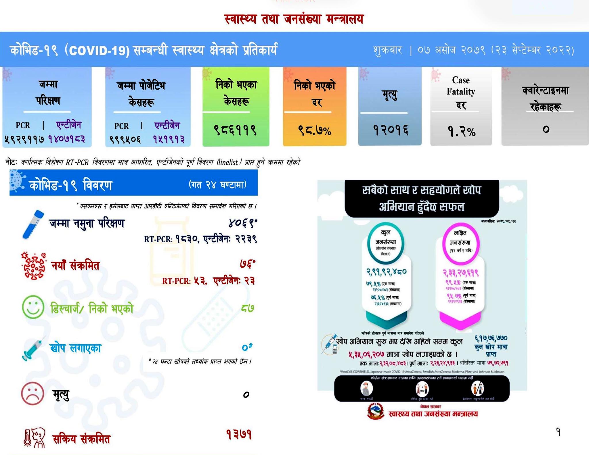 थप ७६ जनामा कोरोना संक्रमण, सक्रिय संक्रमित १३ सय ७१