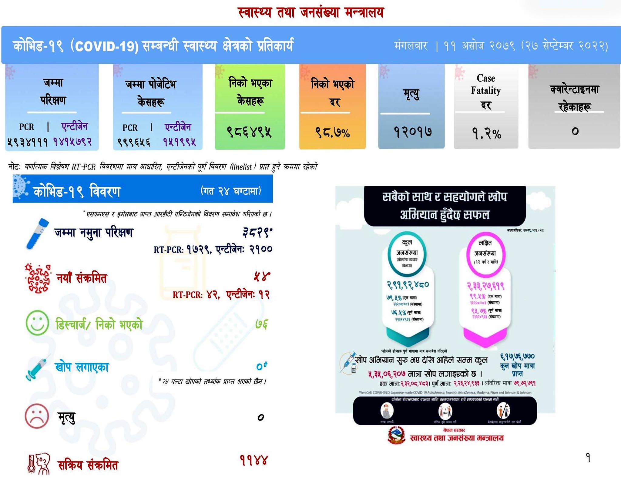 मंगलबार थप ५४ जनामा कोरोना पुष्टि, ७६ जना निको