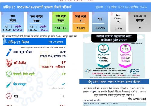 पछिल्लो २४ घण्टामा ११ संक्रमित थपिए, थप ६८ जना निको