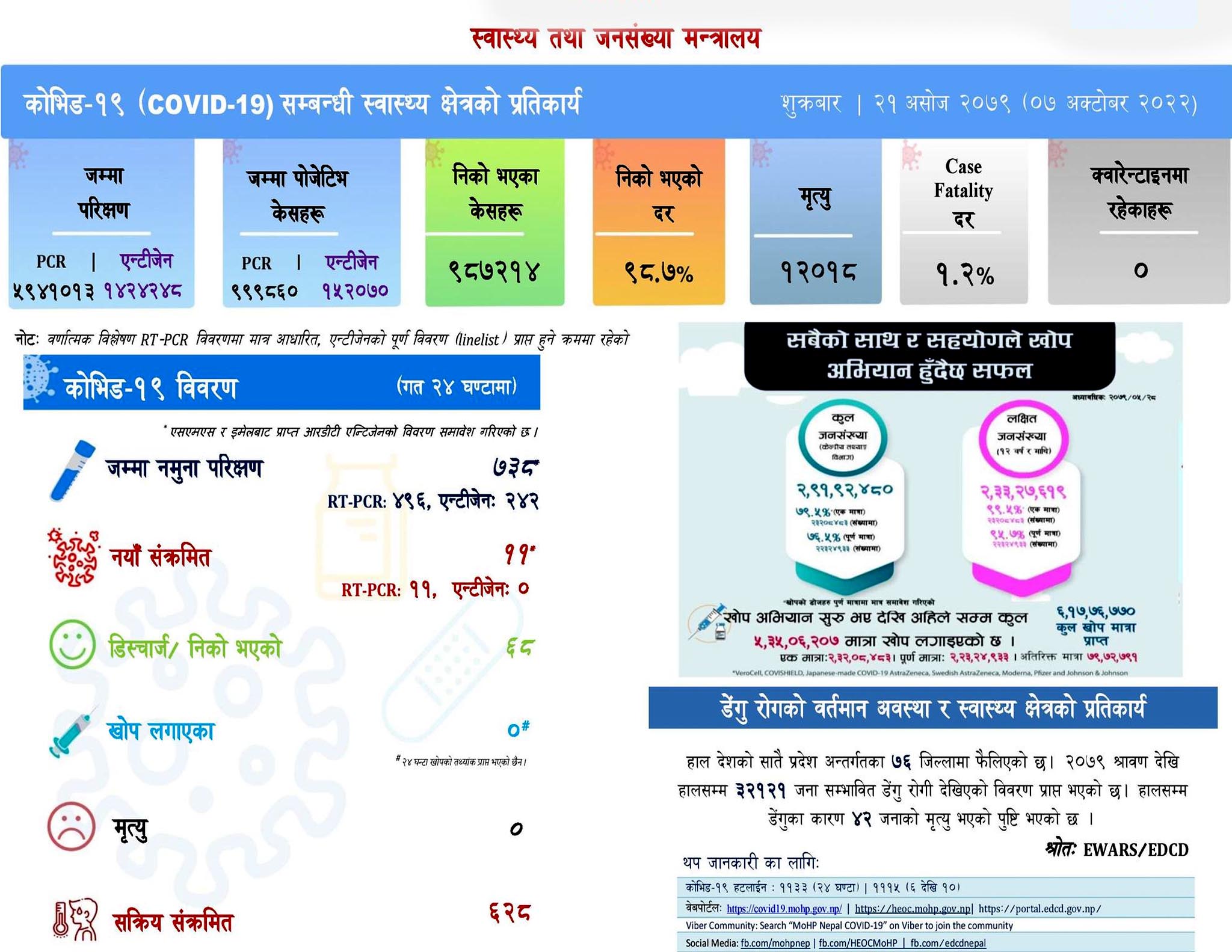 पछिल्लो २४ घण्टामा ११ संक्रमित थपिए, थप ६८ जना निको