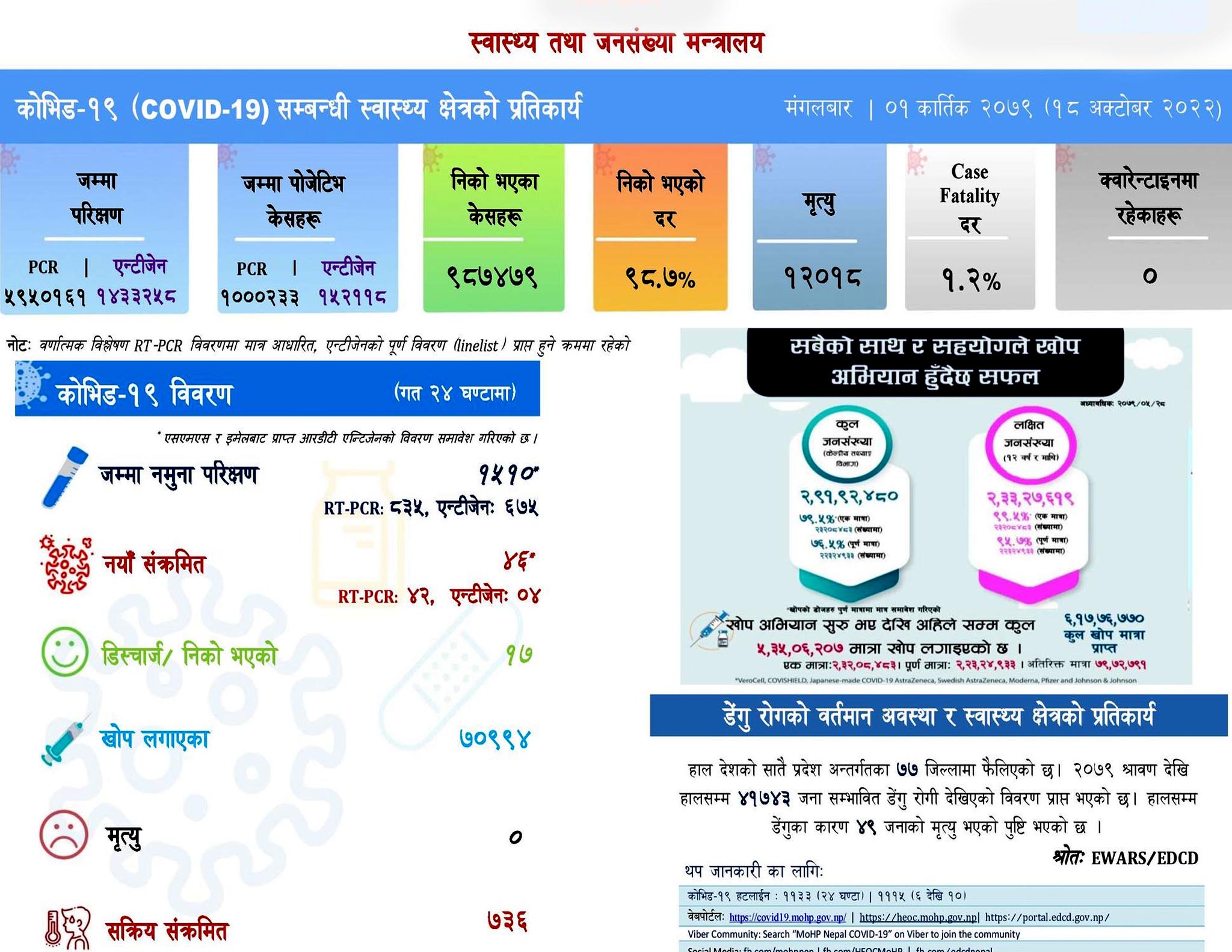 थप ४६ जनामा कोरोनो संक्रमण पुष्टि