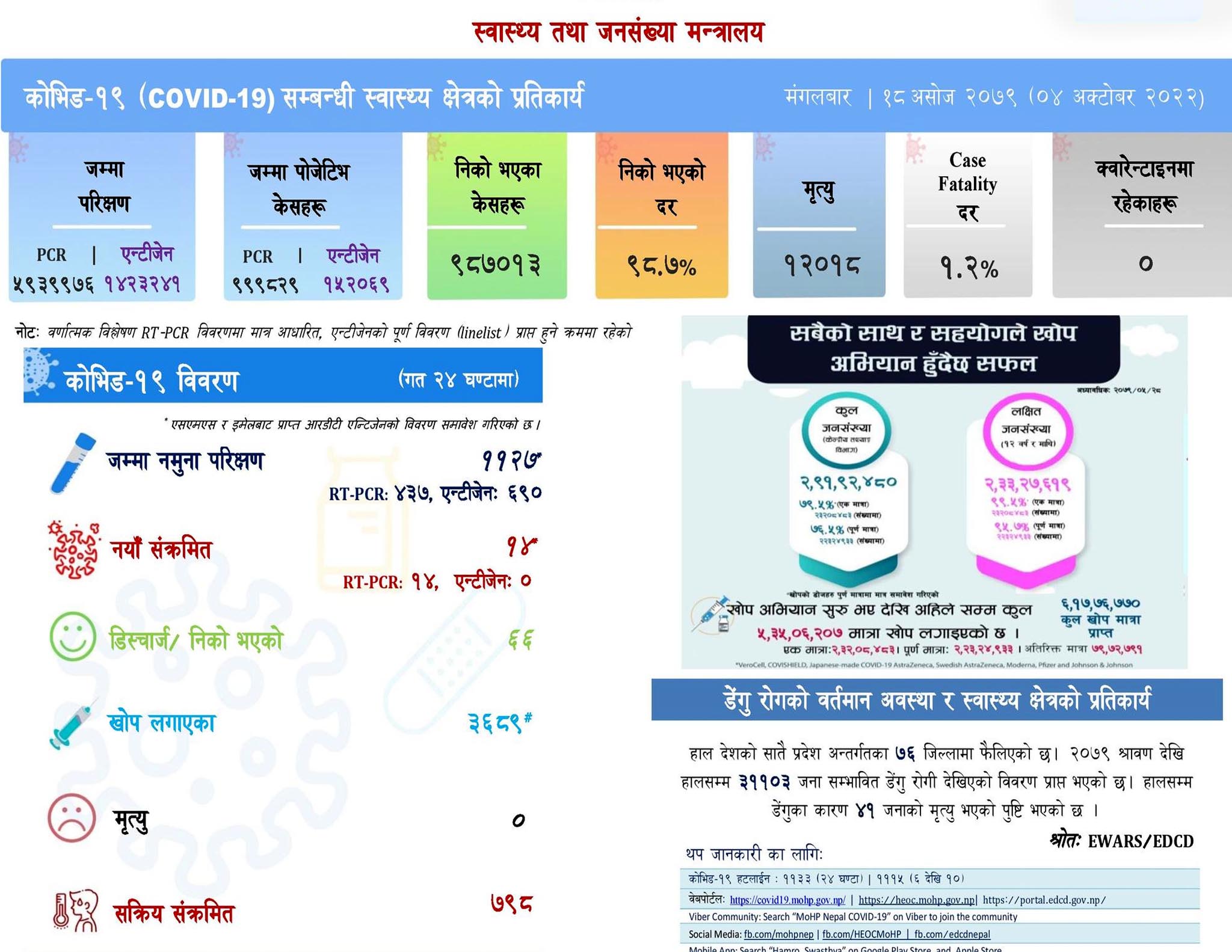 थप १४ जनामा कोभिड सङ्क्रमण, सक्रिय सङ्क्रमितको सङ्ख्या ७९८